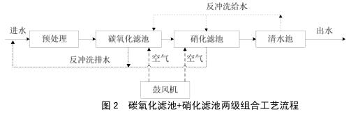 反硝化滤池+硝化滤池、生物滤池