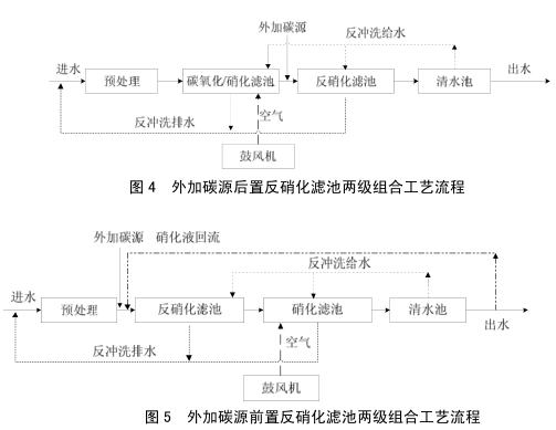 外加碳源滤池与反硝化滤池的组合